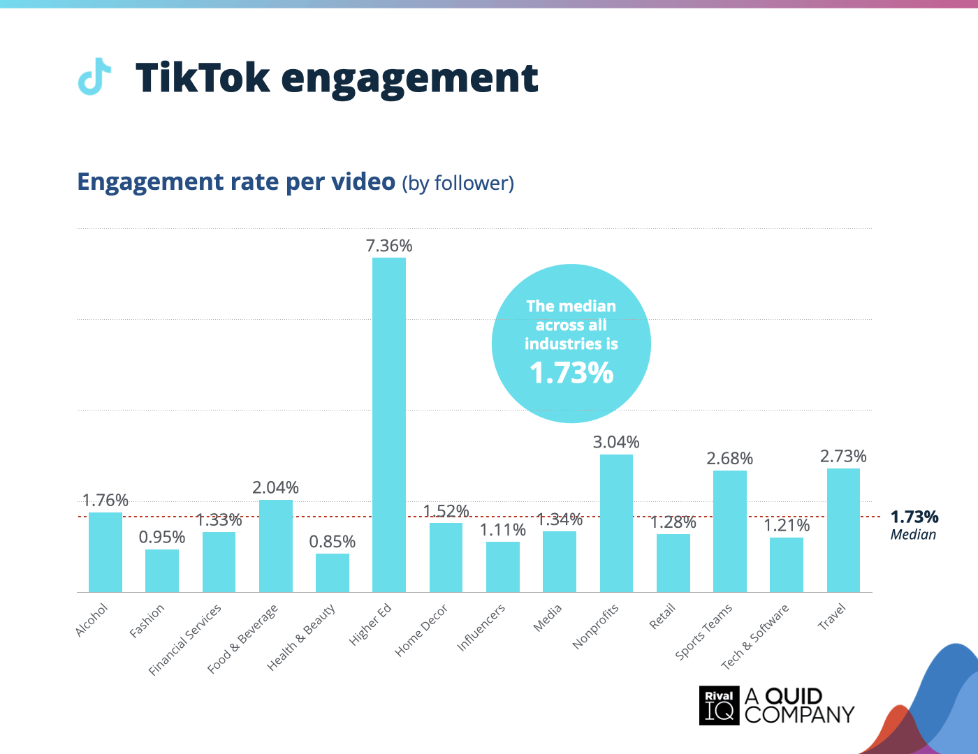Chart of Average TikTok engagement rate per video, all industries