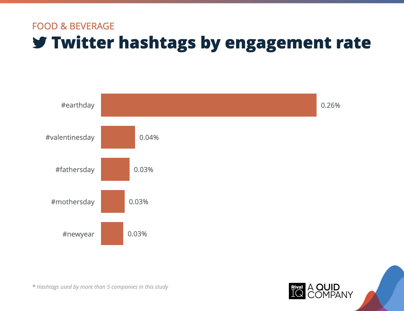 Chart of Top Twitter hashtags by engagement rate, Food & Beverage
